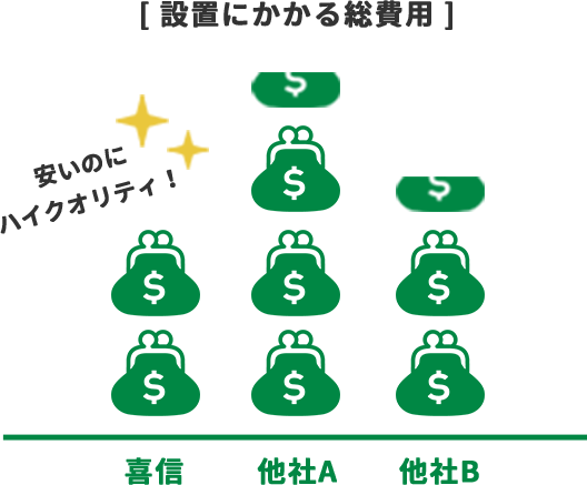 設置にかかる総費用